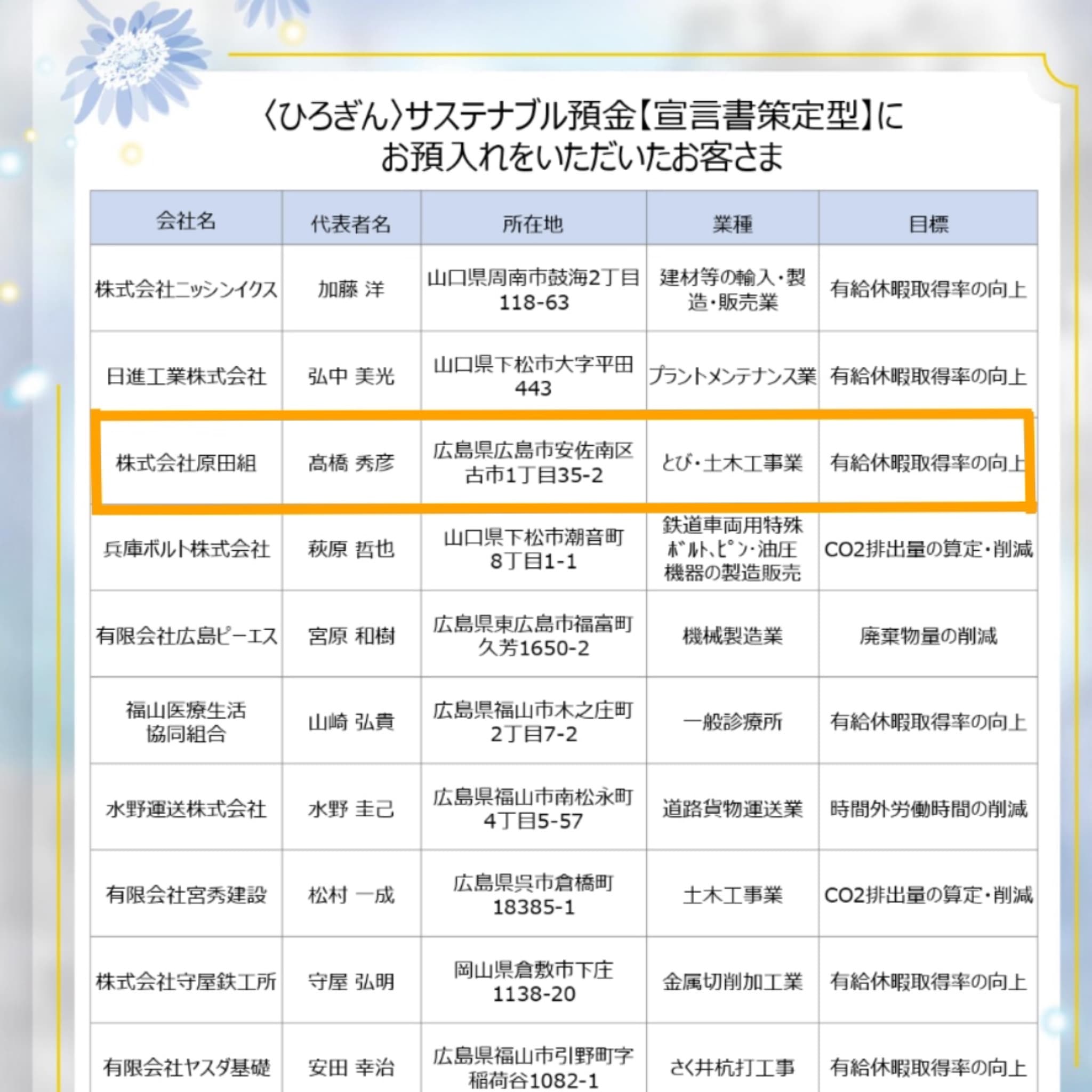 広島銀行「〈ひろぎん〉サステナブル預金」の預入企業として紹介いただきました。 | 広島銀行「〈ひろぎん〉サステナブル預金」の預入企業として紹介されました|有給取得率向上への取り組み|原田組 | お知らせ | 株式会社原田組